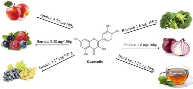 Quercetin from